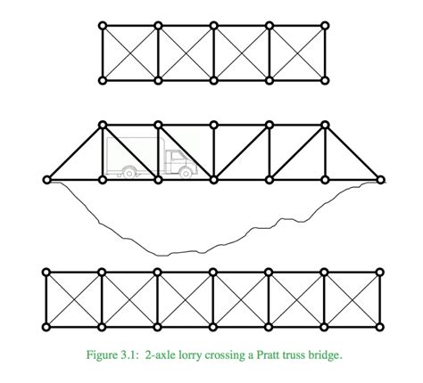 Problem 3 Pratt truss bridge. A truss bridge has a | Chegg.com