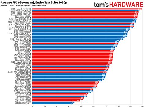 Cpu Benchmark List - 1030 Zotac Gtx Notebookcheck Gt1030 | Bocadewasuer