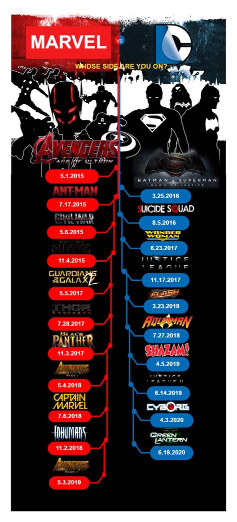 Marvel Vs DC Movie Timeline | EdrawMax Template