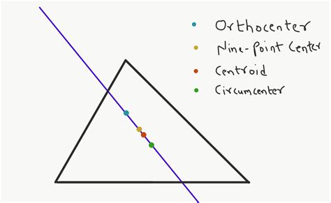 The Euler line of a triangle