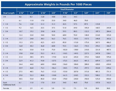 Stud Bolt Weight Chart - Ponasa