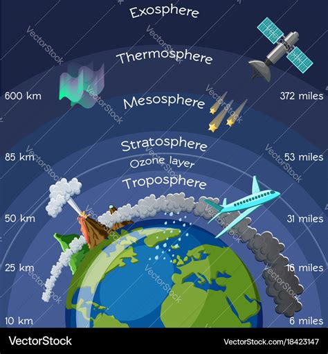 Layers Of Earth Atmosphere Diagram Labeled