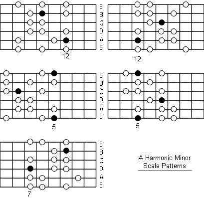 A Harmonic Minor Scale: Note Information And Scale Diagrams For Guitarists