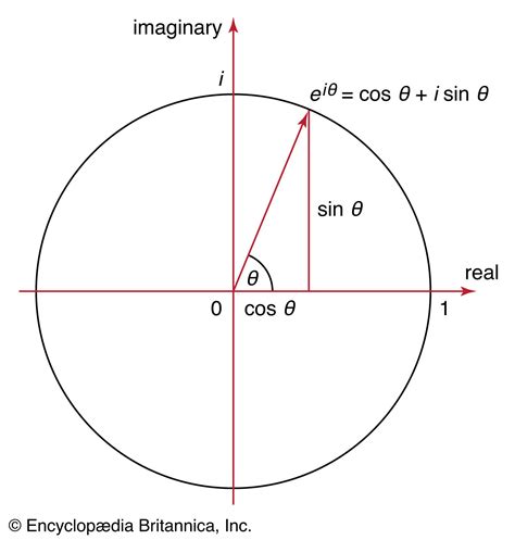 Euler’s formula | Definition & Facts | Britannica