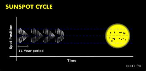 Sunspots | Sun | Space FM