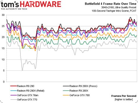 Results: Battlefield 4 - AMD Radeon R9 290 Review: Fast And $400, But Is It Consistent? | Tom's ...