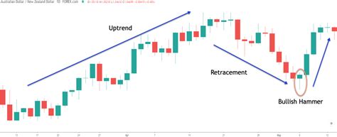 bullish-hammer-formation - Forex Training Group