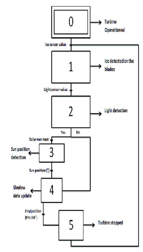 Sequential function chart. | Download Scientific Diagram