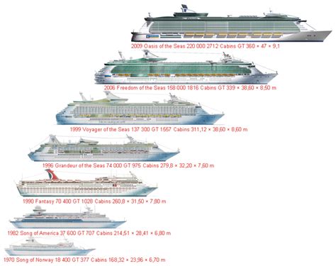 Biggest cruise ships (industry overview) | Vessel Tracking