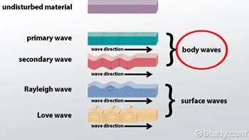 Surface Waves Definition, Types & Examples - Lesson | Study.com