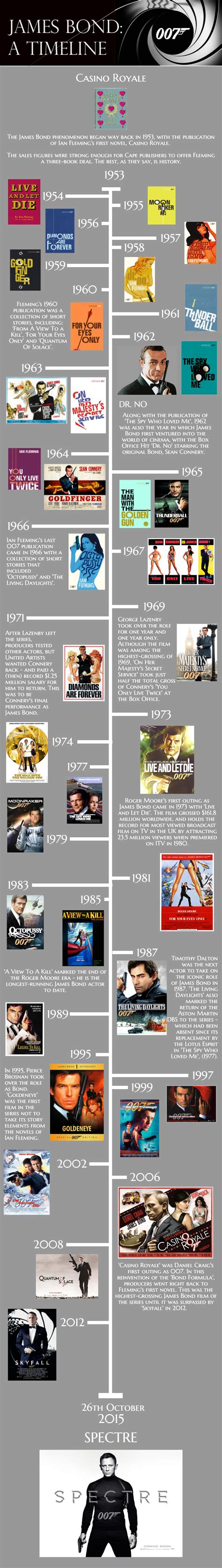 James Bond Timeline: Books and Films http://www.1stchoicecufflinks.com ...