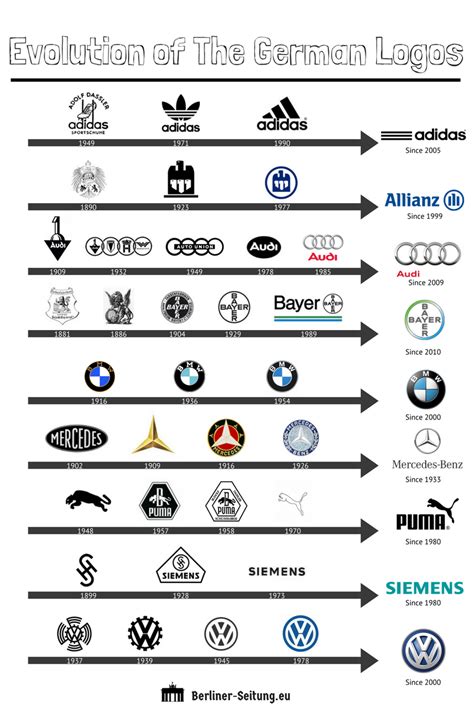 Evolution of german logos : r/logodesign