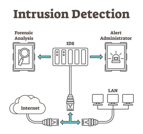 Intrusion Detection System -The Intrusive Behavior of Security ...