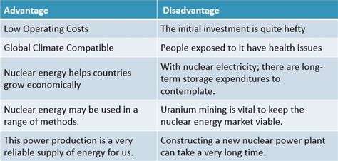 Advantages of Nuclear Energy - Yesenia-has-Walsh