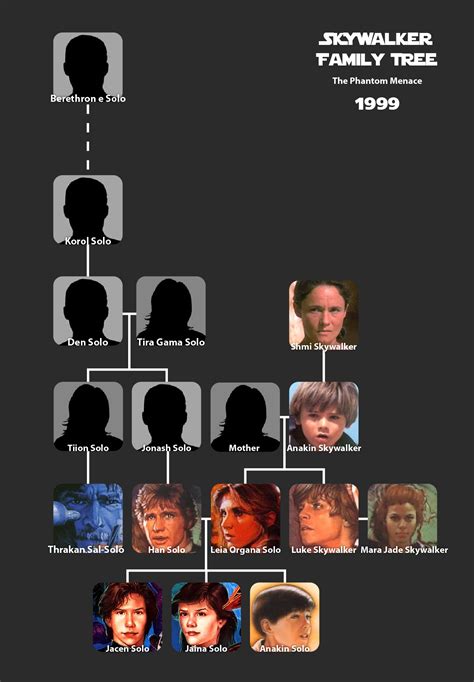 The Skywalker Family Over Time | Living with Star Wars