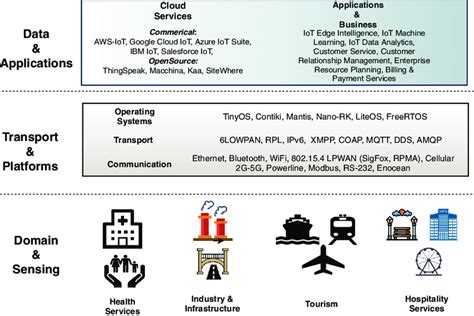 General view of the IoT ecosystem | Download Scientific Diagram