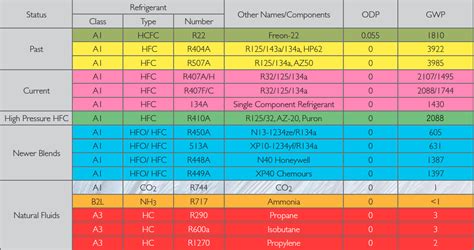 Refrigerant Gwp Chart