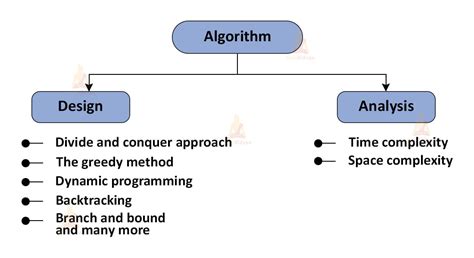 GitHub - 07Sushant/Design-Analysis-and-Algorithm: Design, Analysis, and Algorithm