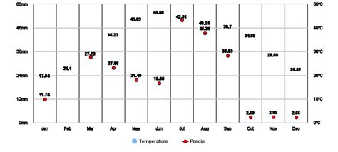 Kasur, Punjab, PK Climate Zone, Monthly Averages, Historical Weather Data