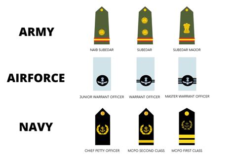 Ranks in Army, Navy, Air Force and Coast Guard | DDE