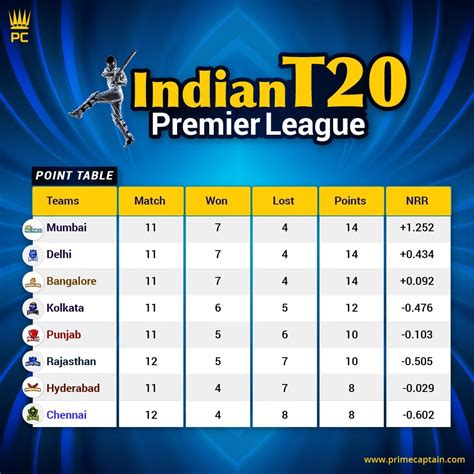 Top News Stations: Points Table T20 Ipl 2020