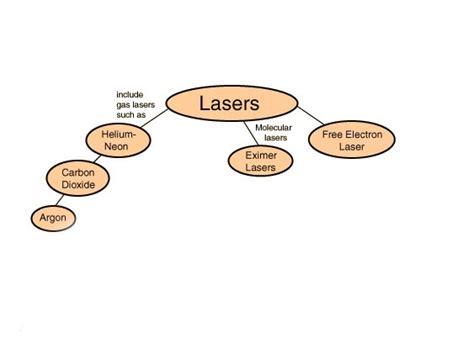 All you need to know about lasers. About different types: dye, gas ...