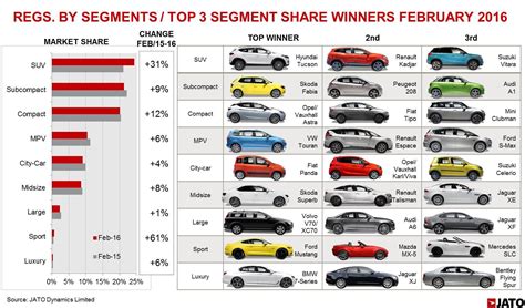 SUV sales drive European new car market boom - rivals close in on VW's market leading position