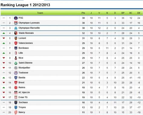 Trudiogmor: French Ligue 1 Table Today