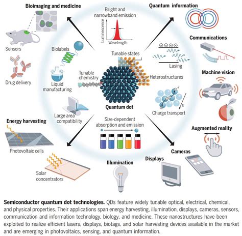 Image Sensors World: Quantum Dot Progress Review