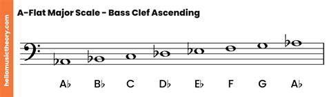 A-Flat Major Scale: A Complete Guide