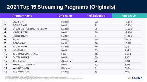 Most Popular 2021 Streaming TV Shows, Movies in US, per Nielsen