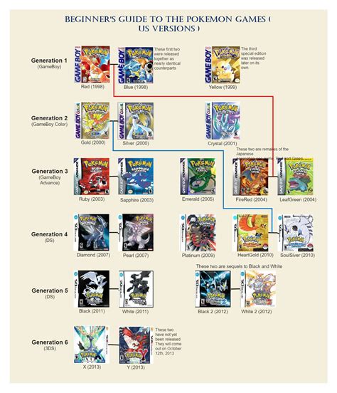 Pokemon Game Timeline