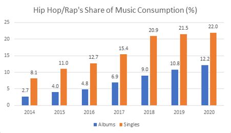 Rap and Hip Hop soars in 2020 fuelled by streaming, new BPI insights show - bpi