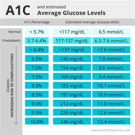 A1C: What It Is, Test, Levels Chart, 52% OFF