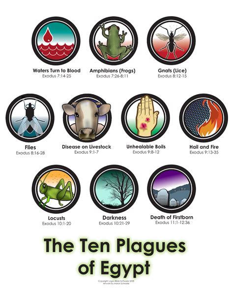 The Ten Plagues of Egypt