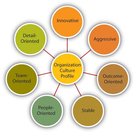 15.3 Characteristics of Organizational Culture | Organizational Behavior