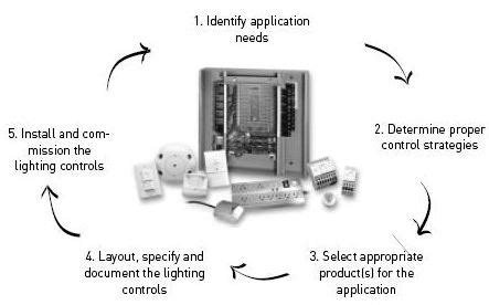 EE105: Lighting Control System Design, Part 2: Basis of Design | Education Express