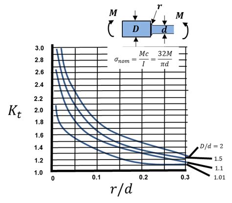 Stress Concentration Factors: A Fundamental Example - Top Dog Engineer