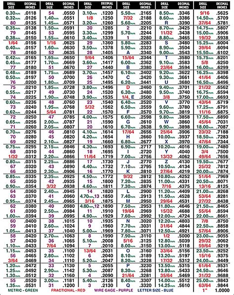 Drill Bit Size Chart | Polysource