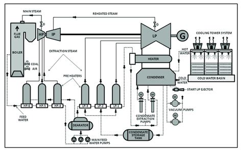 Coal Fired Power Plant Process Flow Diagram