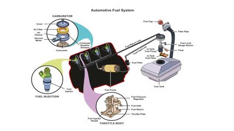 Understanding Fuel System Parts, Types, and Functions – Mechanic Fixa