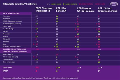 Small Size Suv Comparison Chart