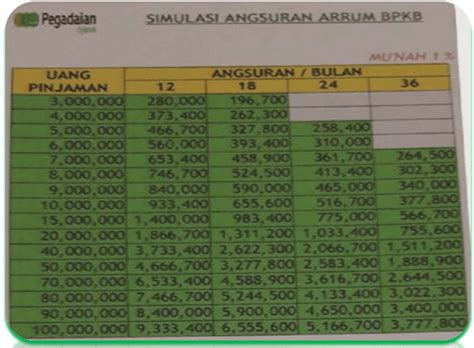 Tabel Angsuran Pegadaian Syariah Jaminan BPKB (Produk ARRUM)