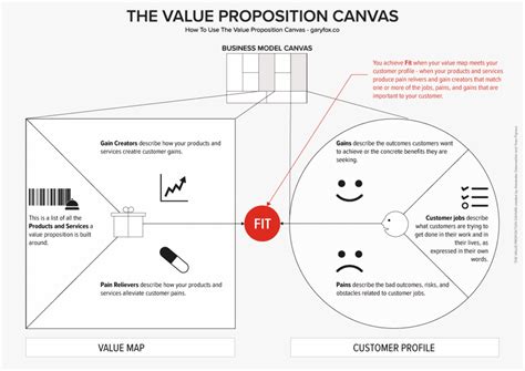 How To Use The Value Proposition Canvas - 10 Step Guide Plus Free Templates