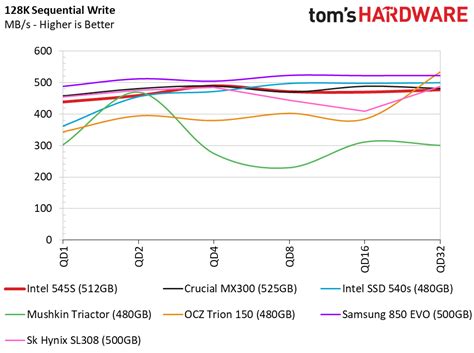 Intel SSD 545s Series 512GB Performance