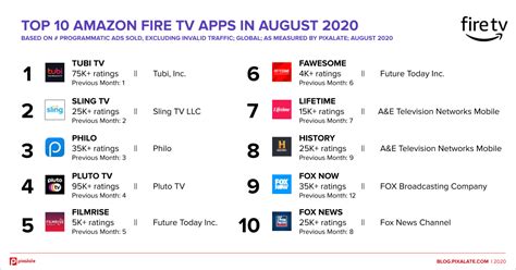 Top 20 OTT Apps for Amazon Fire TV in August 2020