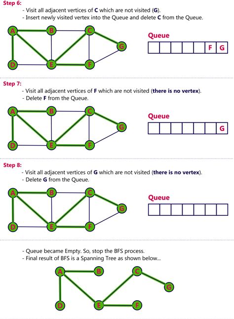 Data Structure: Graph Traversal - BFS