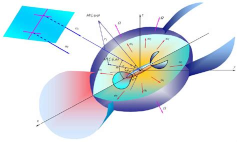 Geometry of the problem The perfect spheroid was put into homogeneous... | Download Scientific ...