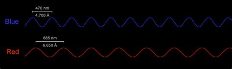 Wavelength of Blue and Red Light | Center for Science Education