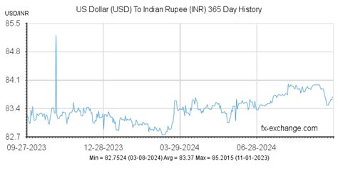 Us dollar rupee exchange rate chart and more how much money does a luthier make